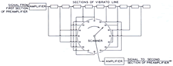 Figure 4. Basic diagram of Hammond vibrato unit.