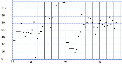 Erratic Note velocities produced by EWI