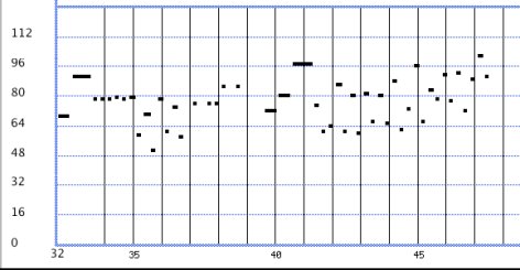 Note velocities adjusted according to average breath value through note