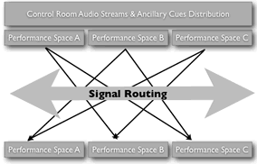 Control room connectivity