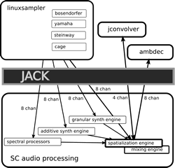 Figure 2. Block diagram of the audio processing elements of the program.